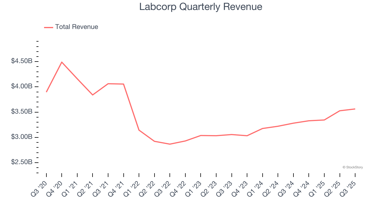 Labcorp Quarterly Revenue