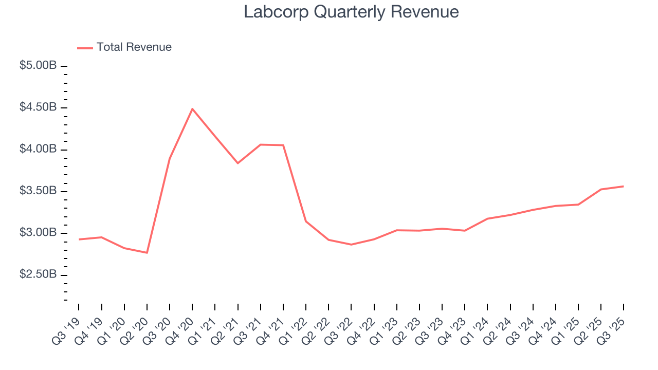 Labcorp Quarterly Revenue