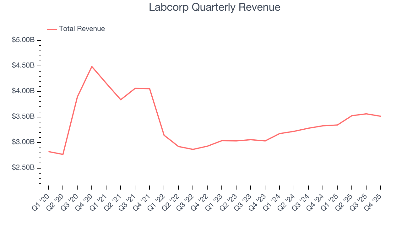 Labcorp Quarterly Revenue