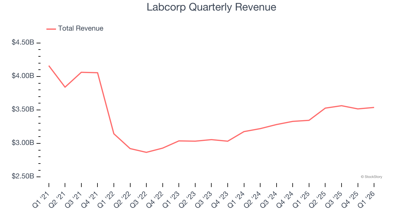 Labcorp Quarterly Revenue
