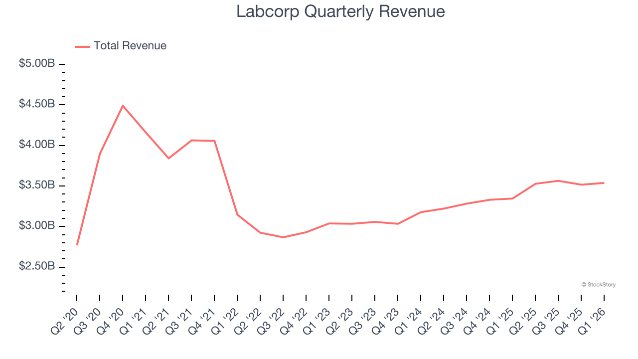 Labcorp Quarterly Revenue
