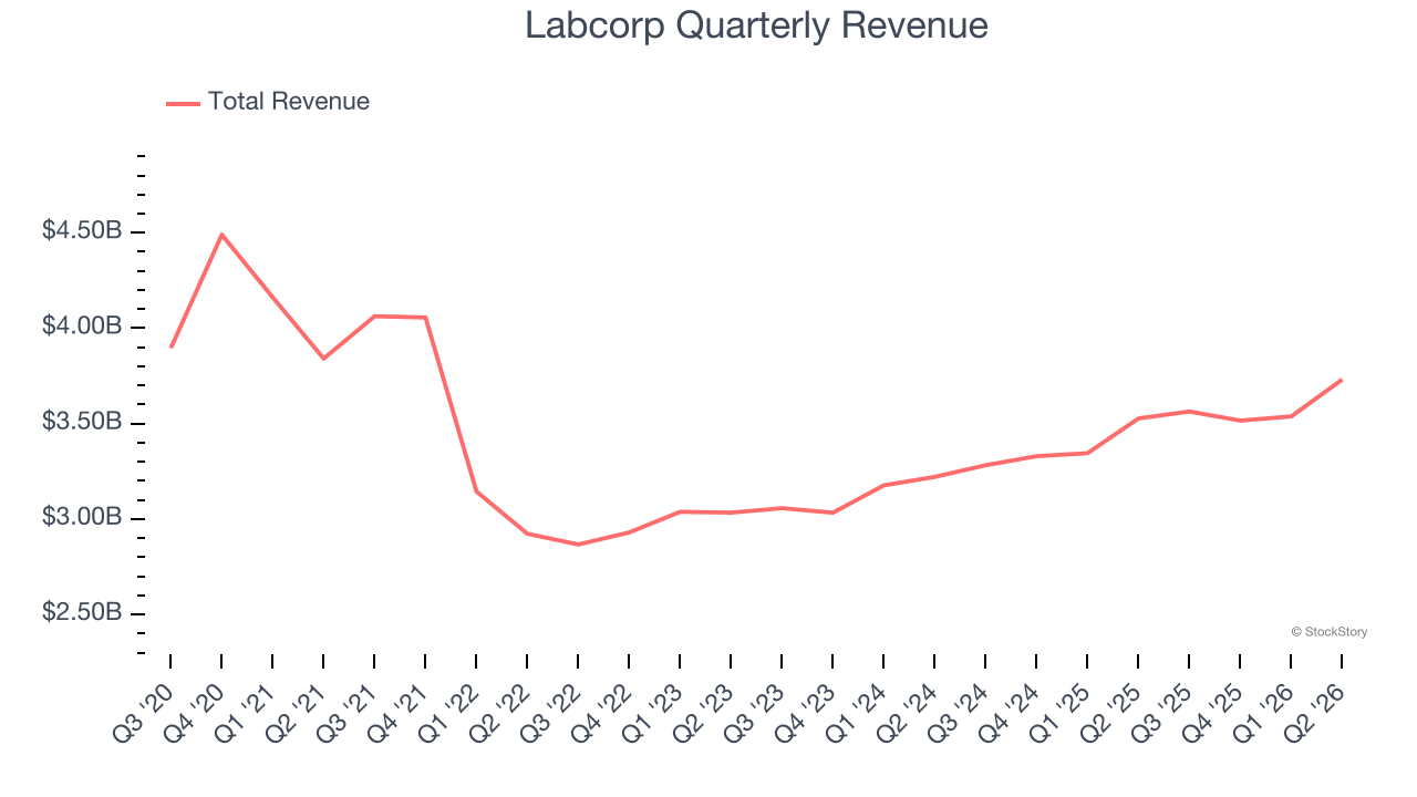 Labcorp Quarterly Revenue