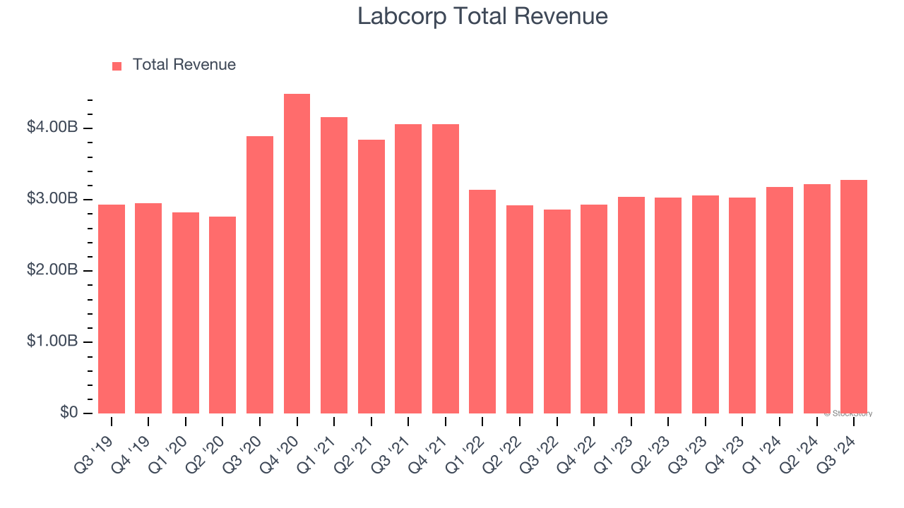 Labcorp Total Revenue