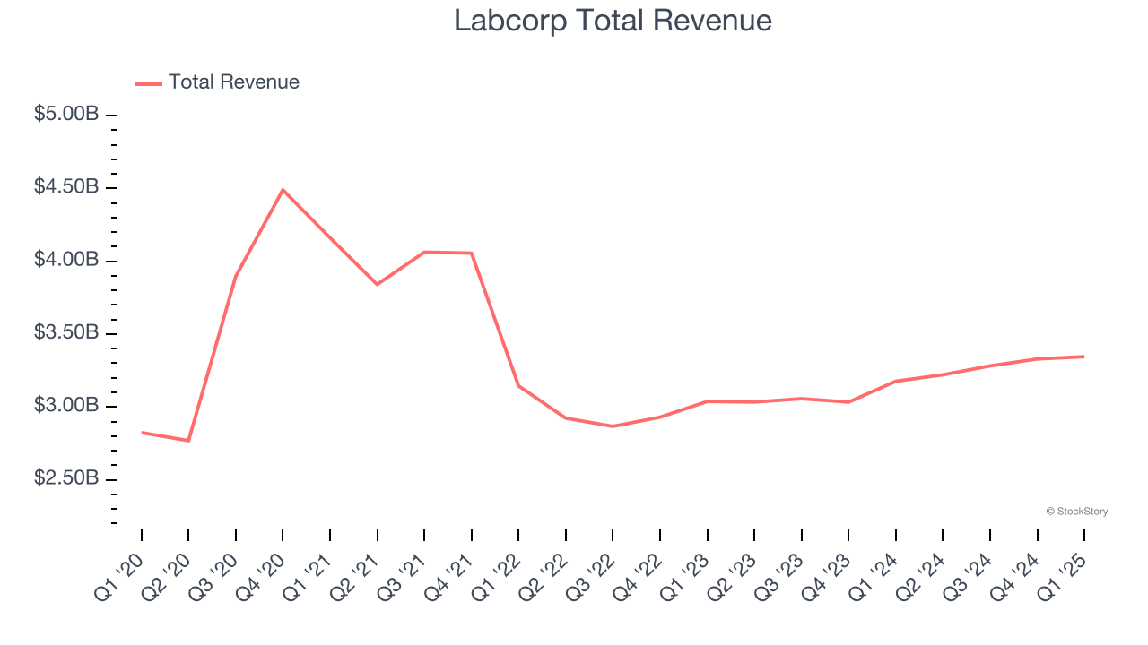 Labcorp Total Revenue
