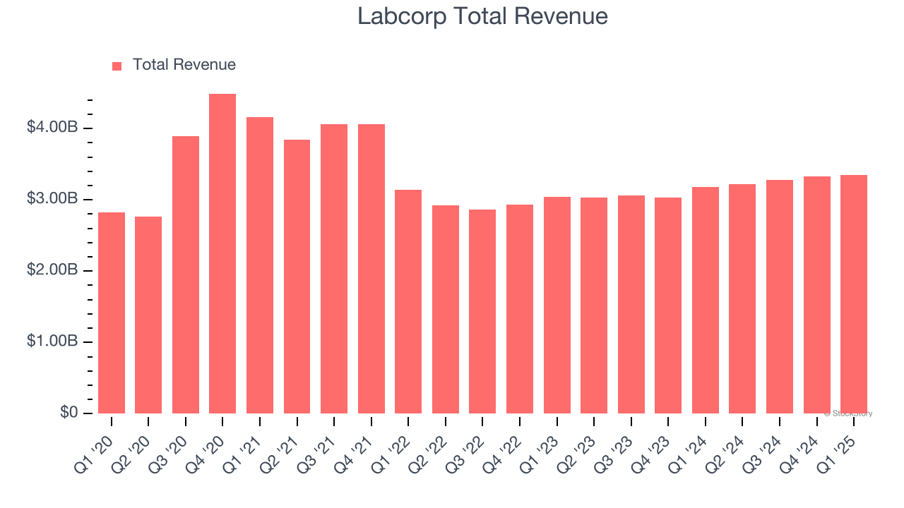 Labcorp Total Revenue