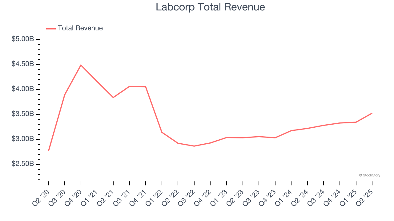 Labcorp Total Revenue