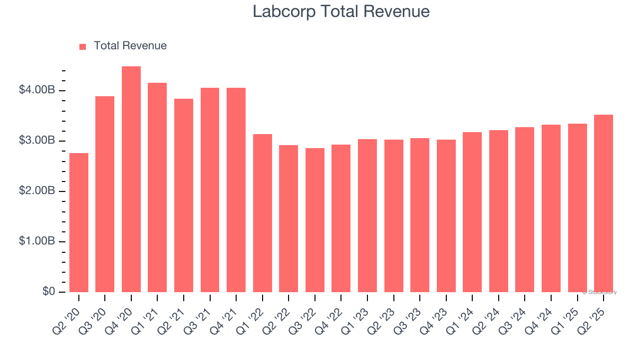 Labcorp Total Revenue