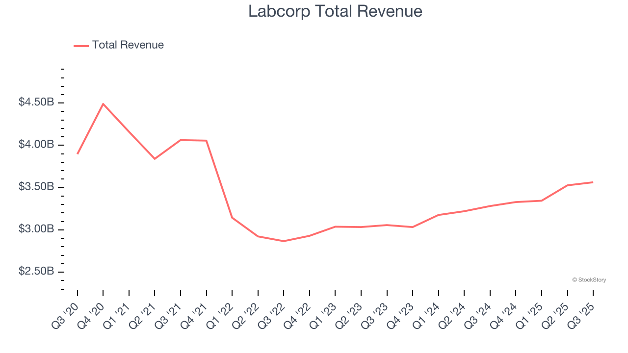 Labcorp Total Revenue