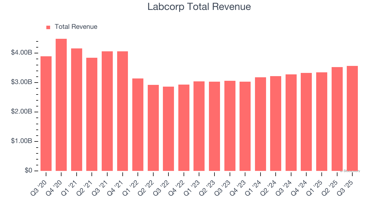 Labcorp Total Revenue