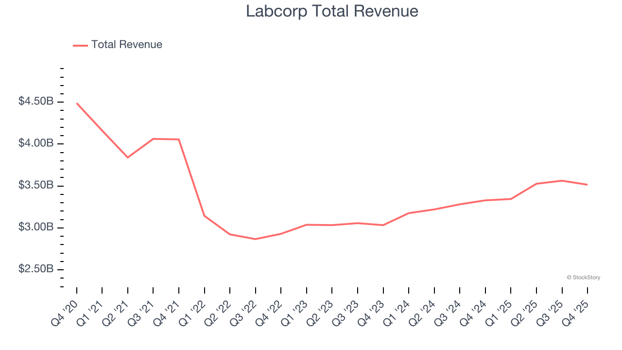 Labcorp Total Revenue