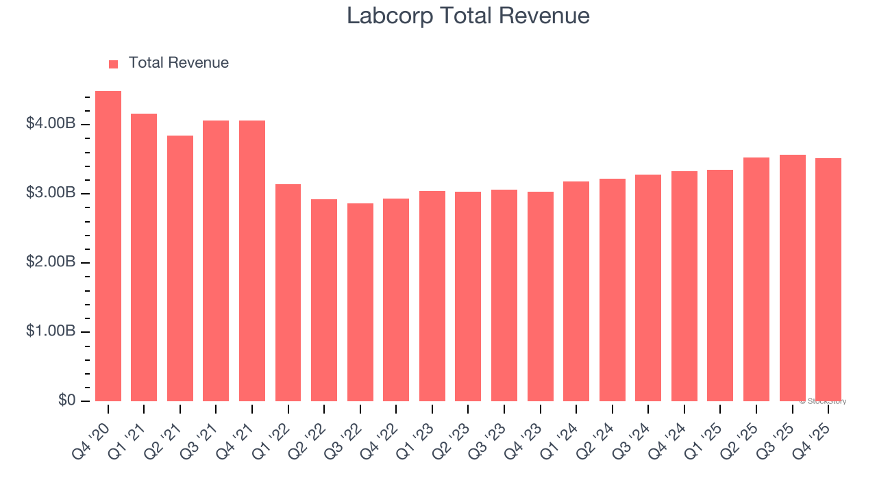 Labcorp Total Revenue