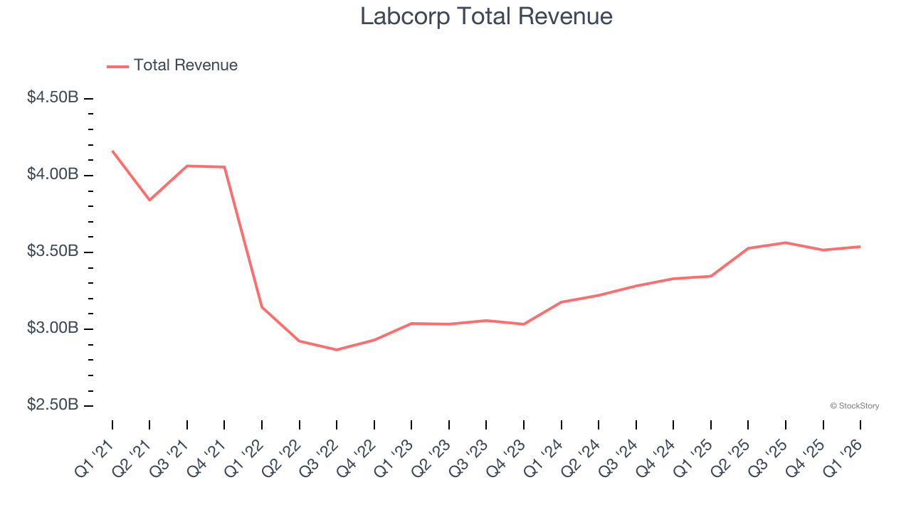 Labcorp Total Revenue