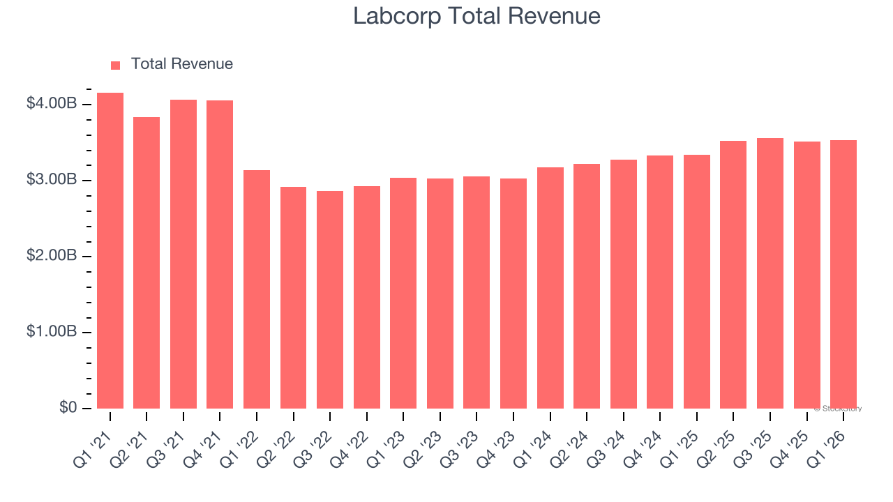 Labcorp Total Revenue
