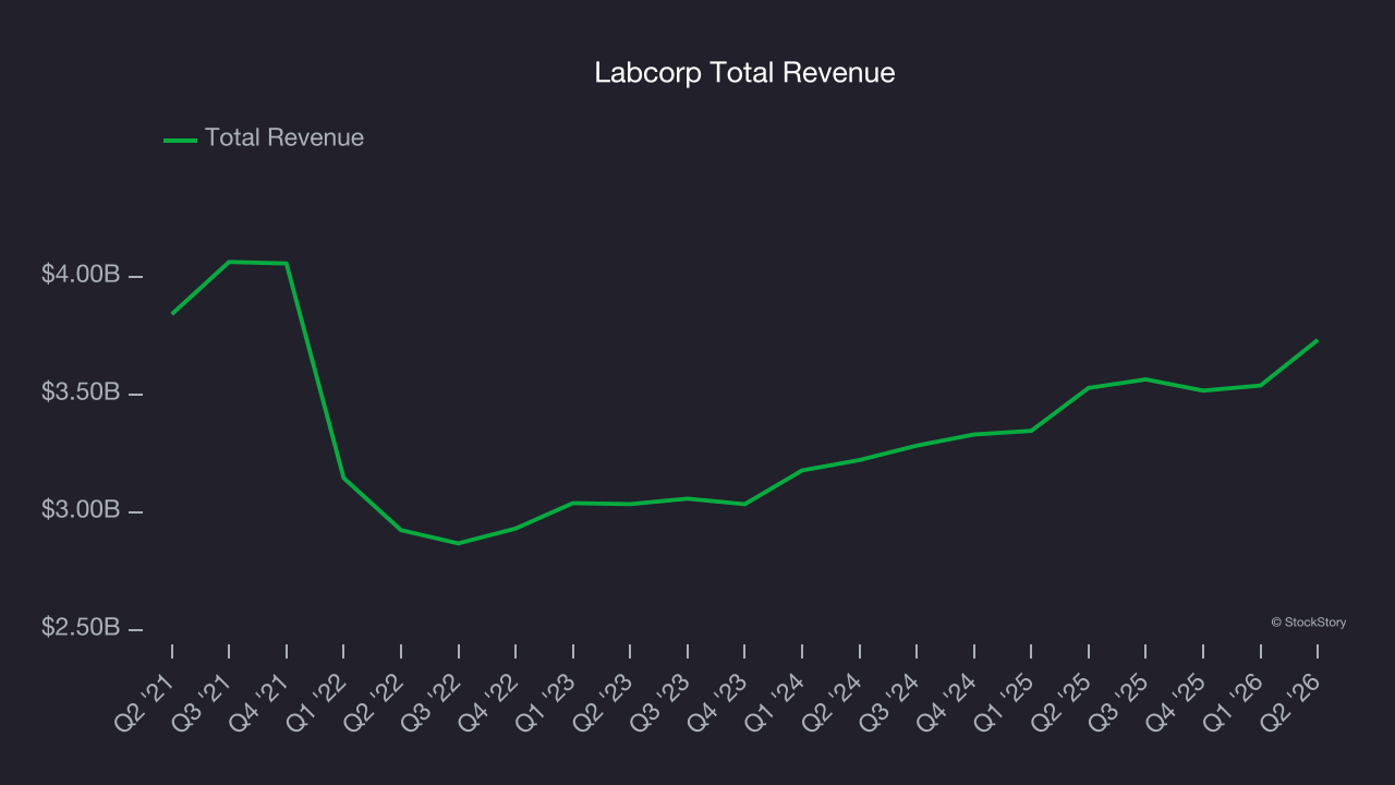Labcorp Total Revenue