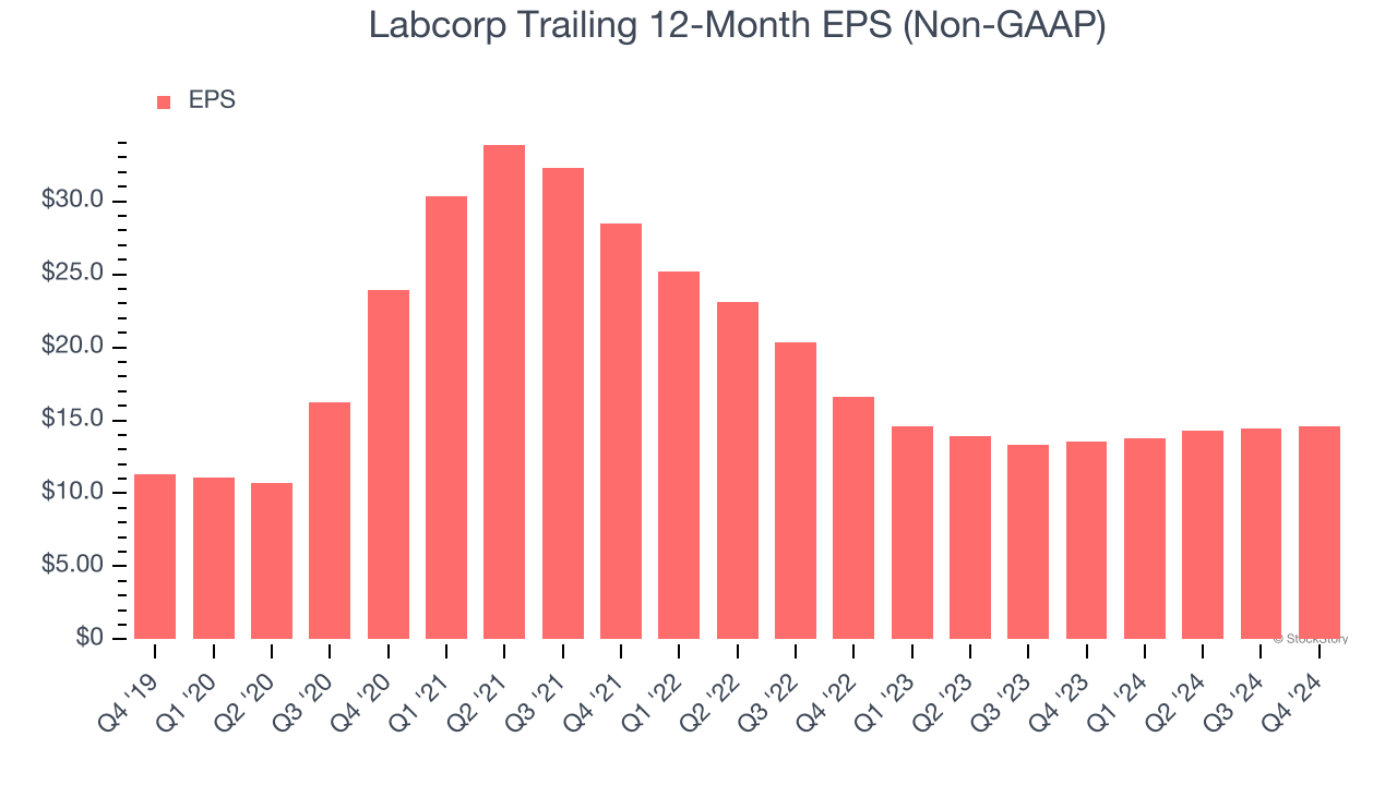 Labcorp Trailing 12-Month EPS (Non-GAAP)