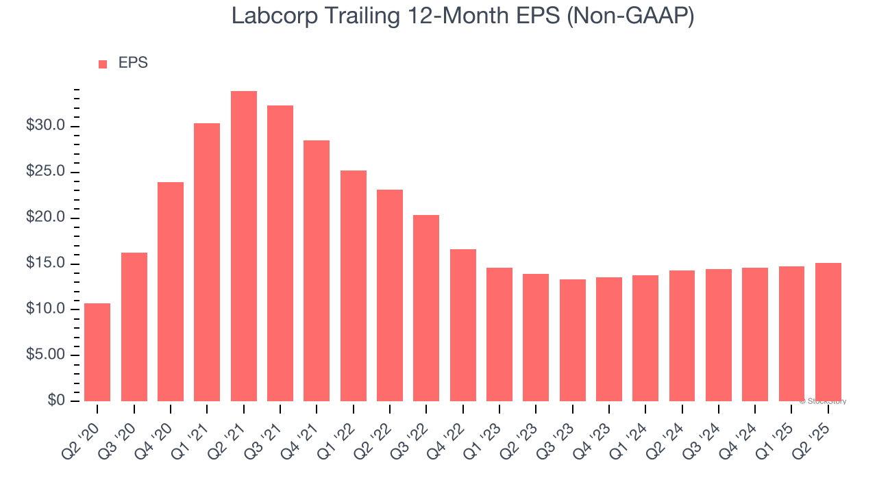 Labcorp Trailing 12-Month EPS (Non-GAAP)