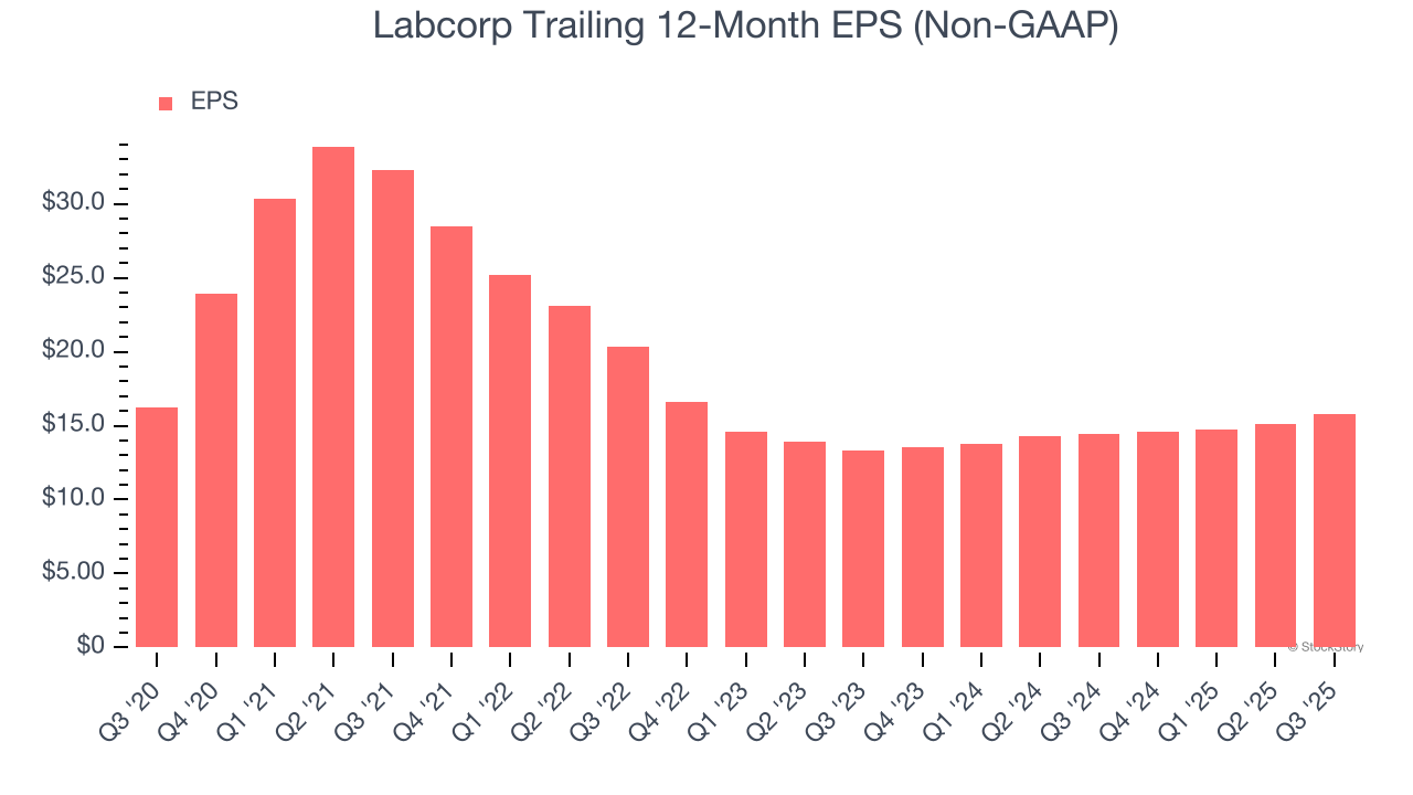 Labcorp Trailing 12-Month EPS (Non-GAAP)