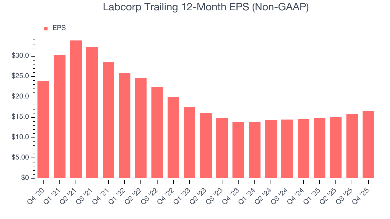 Labcorp Trailing 12-Month EPS (Non-GAAP)
