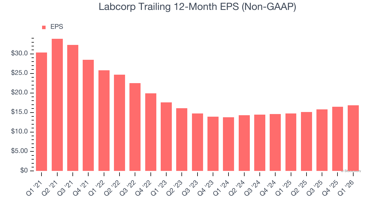 Labcorp Trailing 12-Month EPS (Non-GAAP)