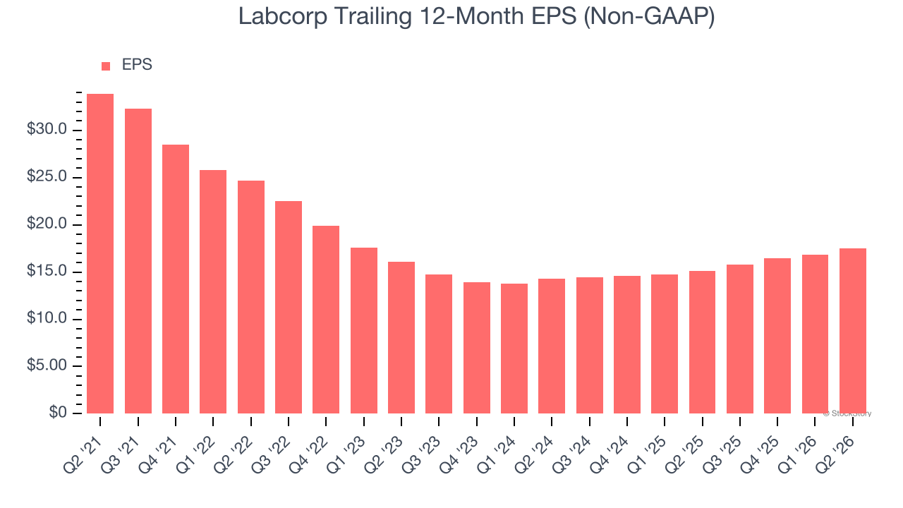 Labcorp Trailing 12-Month EPS (Non-GAAP)