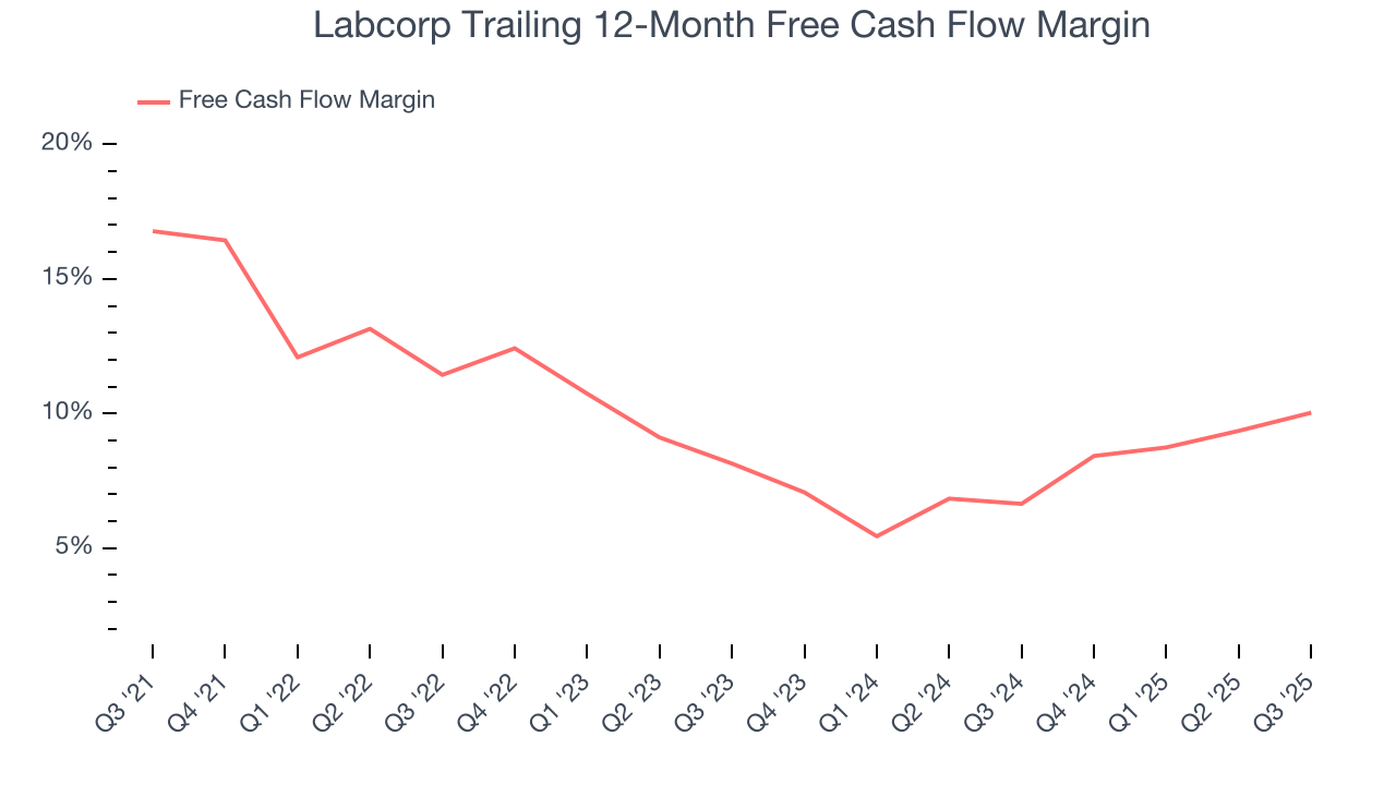 Labcorp Trailing 12-Month Free Cash Flow Margin