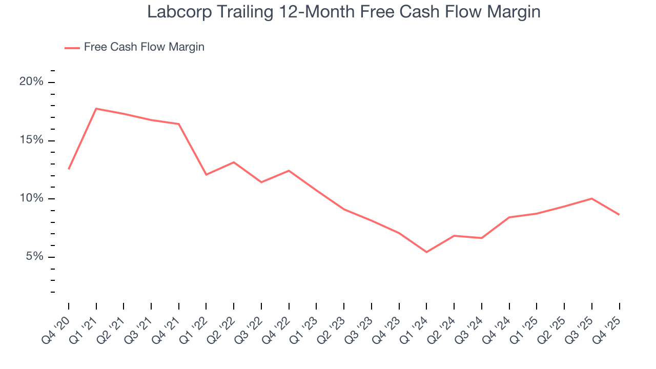 Labcorp Trailing 12-Month Free Cash Flow Margin