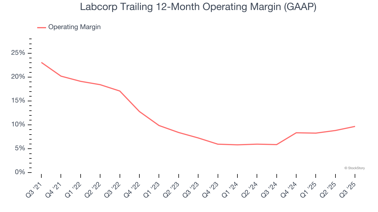 Labcorp Trailing 12-Month Operating Margin (GAAP)