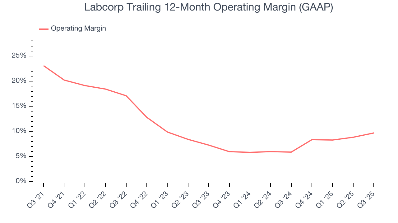 Labcorp Trailing 12-Month Operating Margin (GAAP)