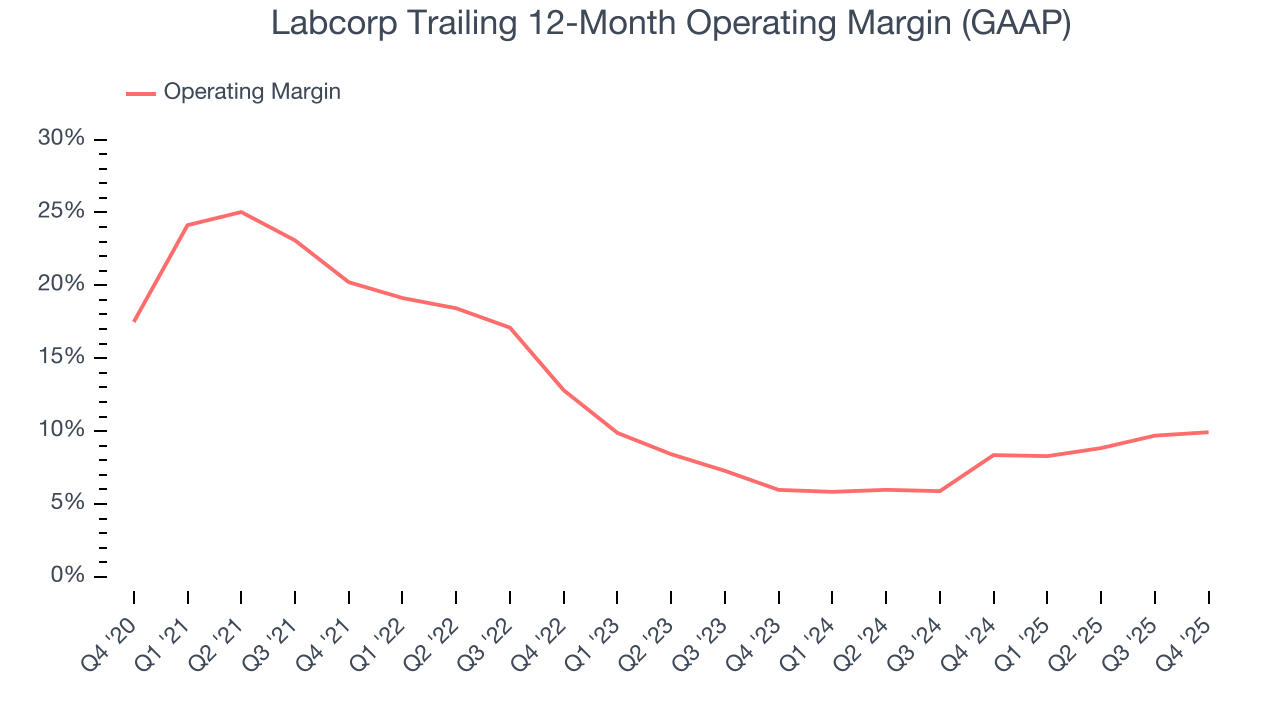 Labcorp Trailing 12-Month Operating Margin (GAAP)