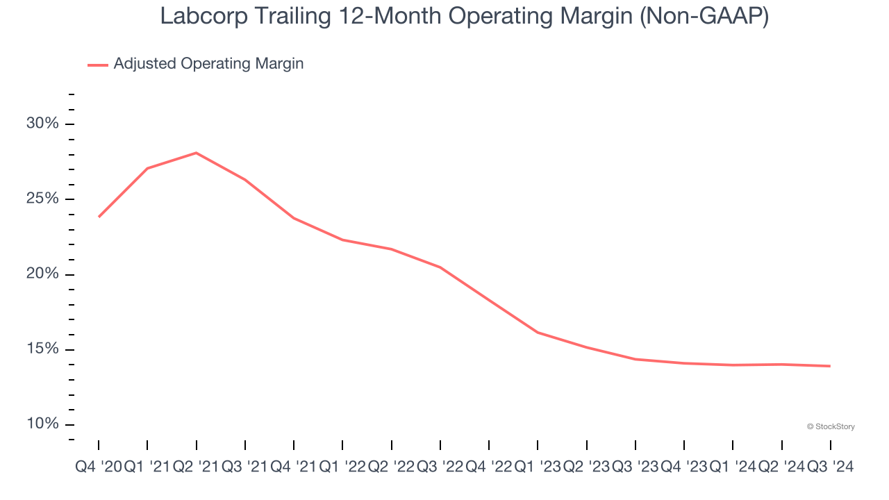 Labcorp Trailing 12-Month Operating Margin (Non-GAAP)