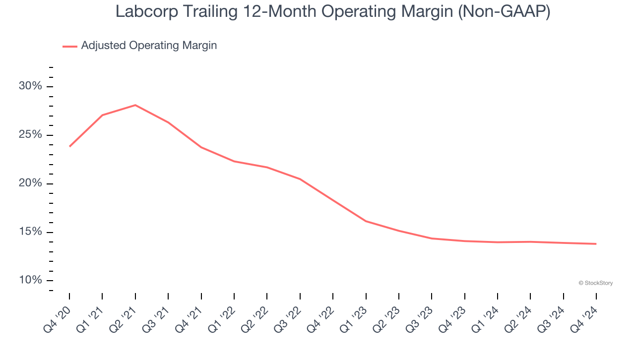 Labcorp Trailing 12-Month Operating Margin (Non-GAAP)