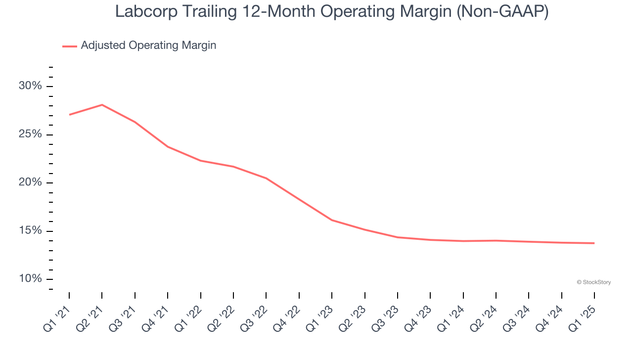 Labcorp Trailing 12-Month Operating Margin (Non-GAAP)