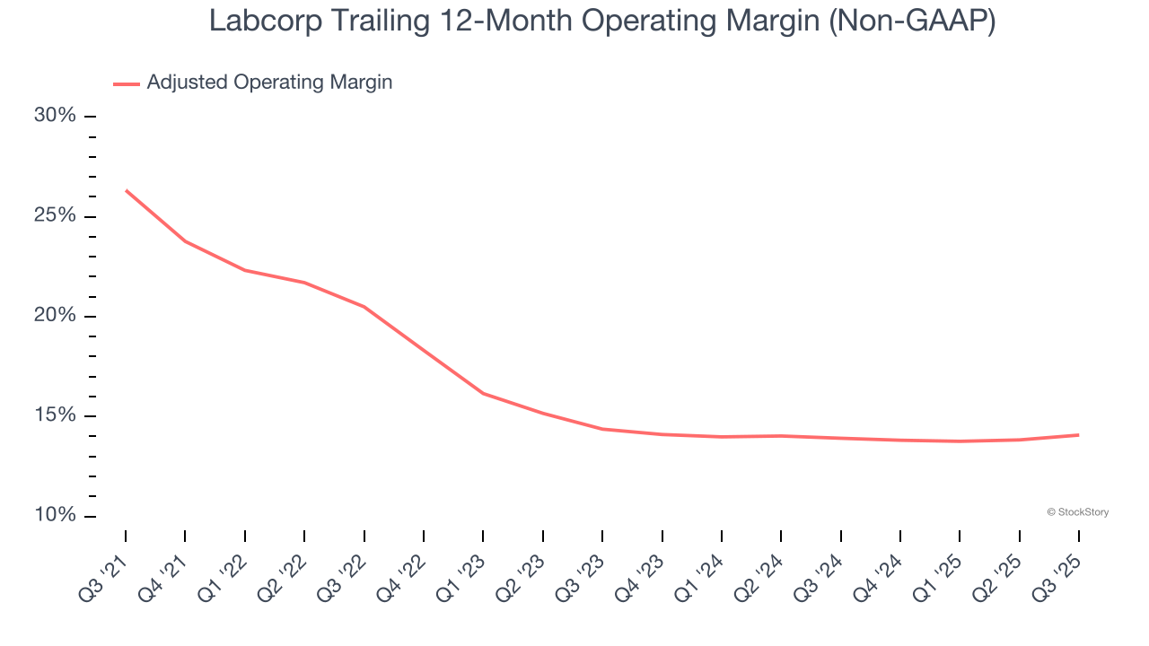 Labcorp Trailing 12-Month Operating Margin (Non-GAAP)