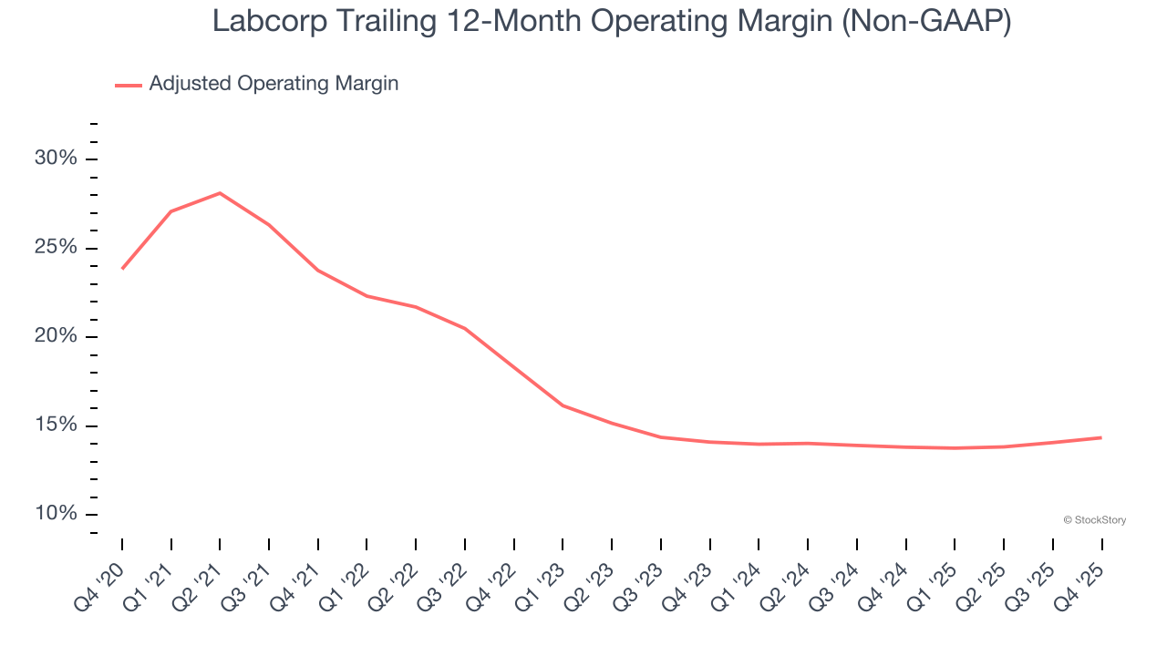 Labcorp Trailing 12-Month Operating Margin (Non-GAAP)