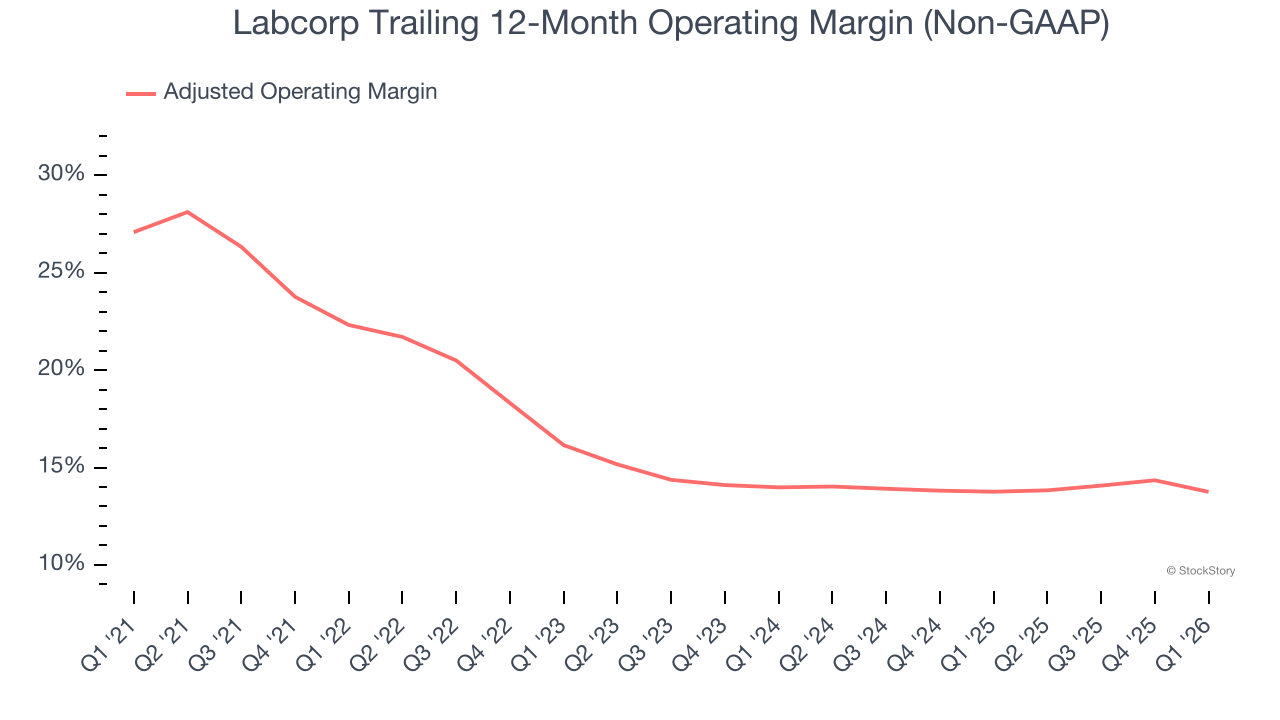 Labcorp Trailing 12-Month Operating Margin (Non-GAAP)