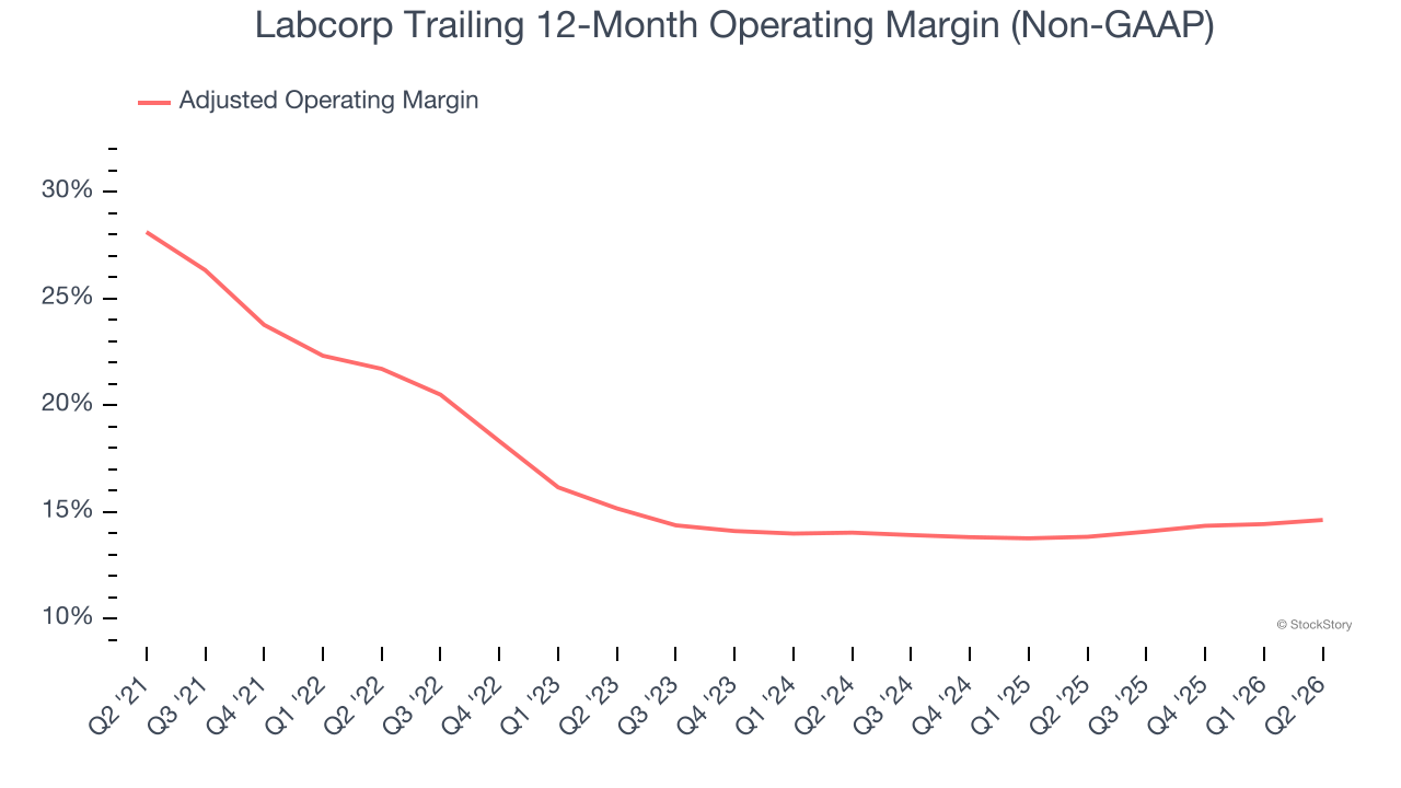 Labcorp Trailing 12-Month Operating Margin (Non-GAAP)