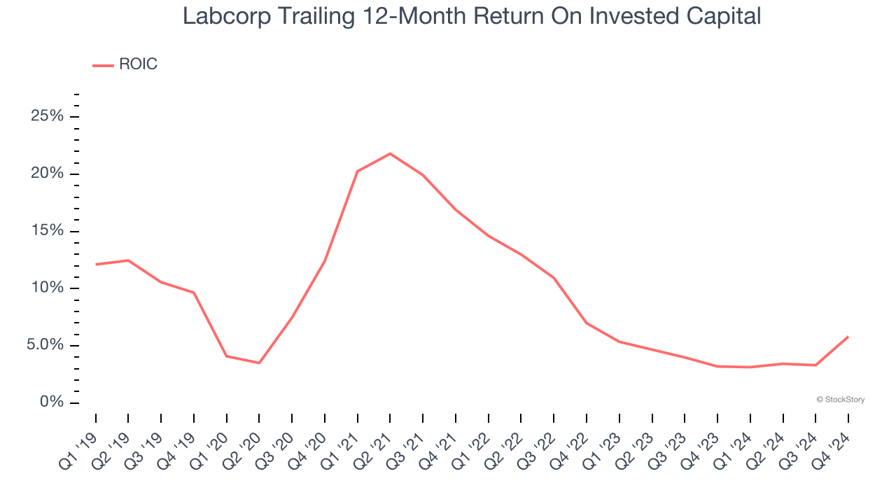 Labcorp Trailing 12-Month Return On Invested Capital