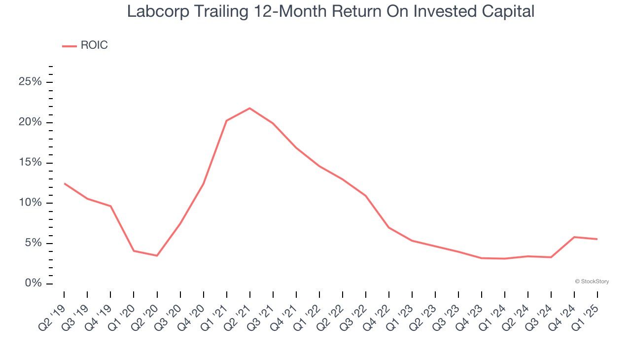 Labcorp Trailing 12-Month Return On Invested Capital
