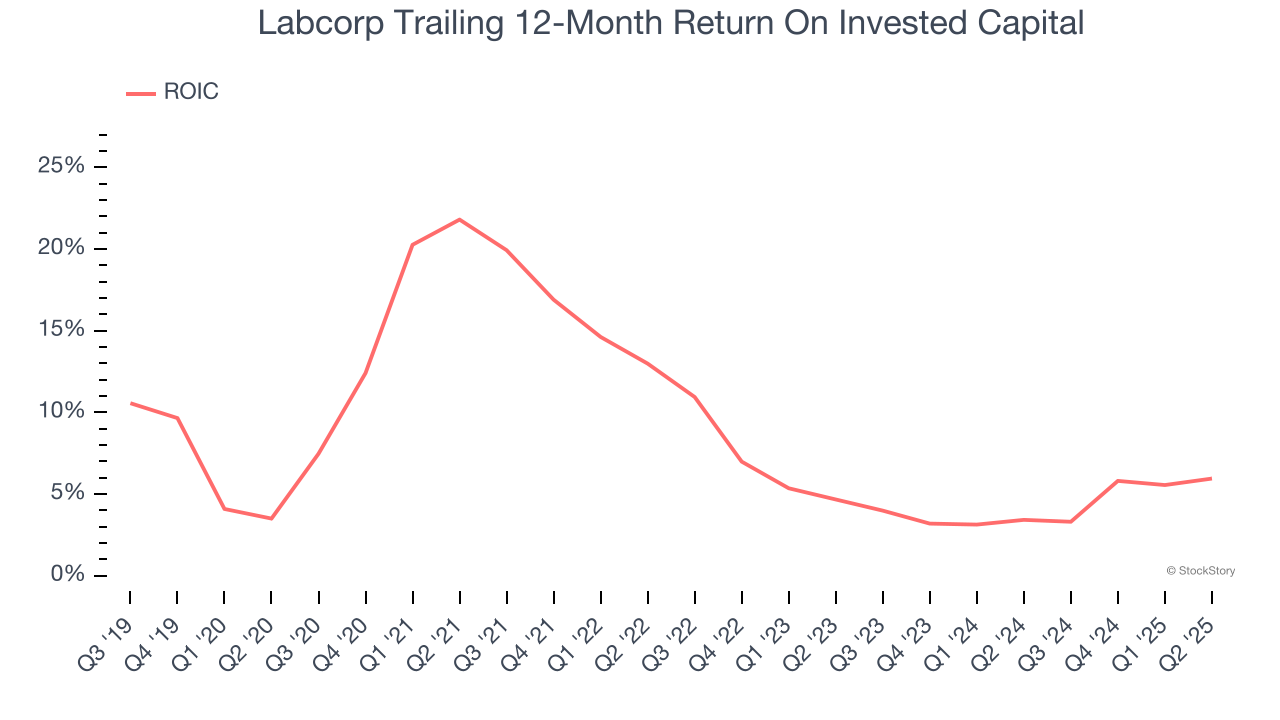 Labcorp Trailing 12-Month Return On Invested Capital