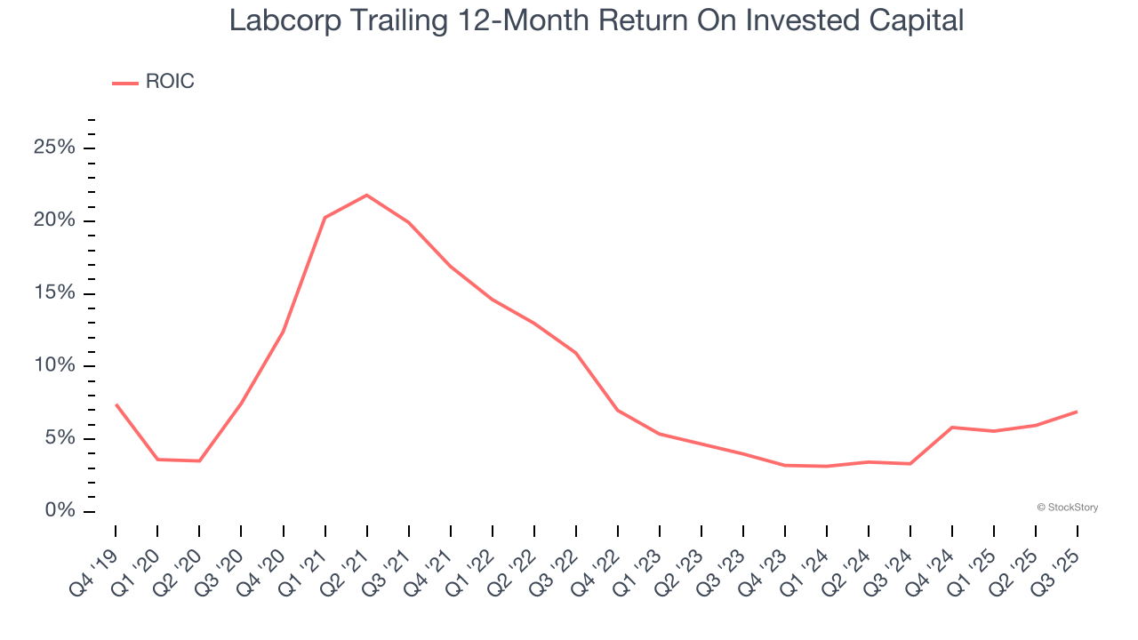 Labcorp Trailing 12-Month Return On Invested Capital