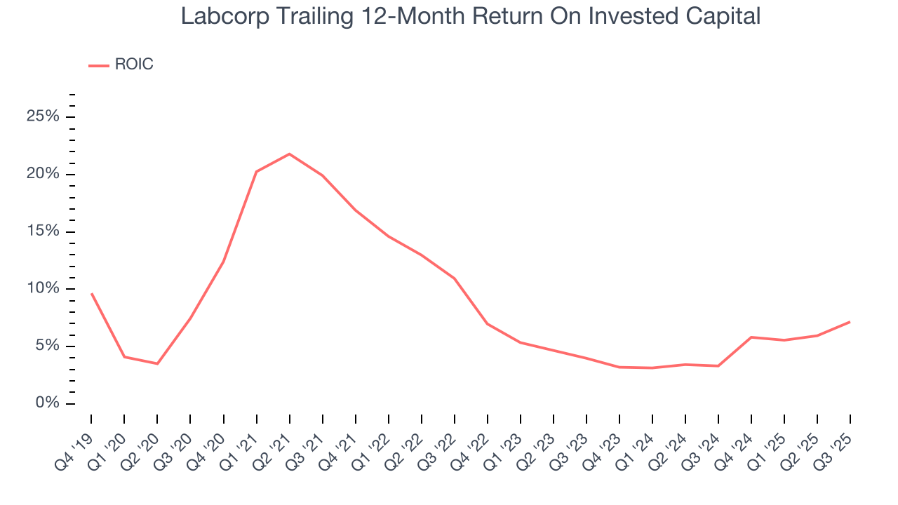 Labcorp Trailing 12-Month Return On Invested Capital