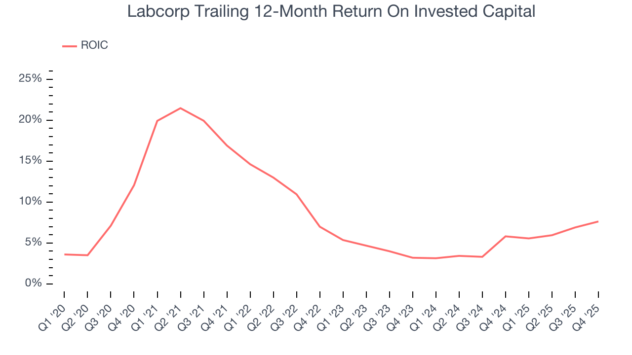 Labcorp Trailing 12-Month Return On Invested Capital