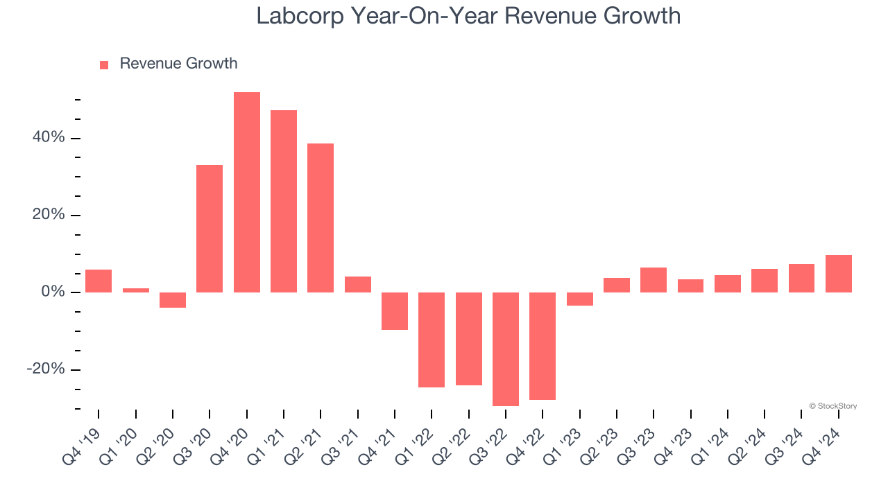 Labcorp Year-On-Year Revenue Growth