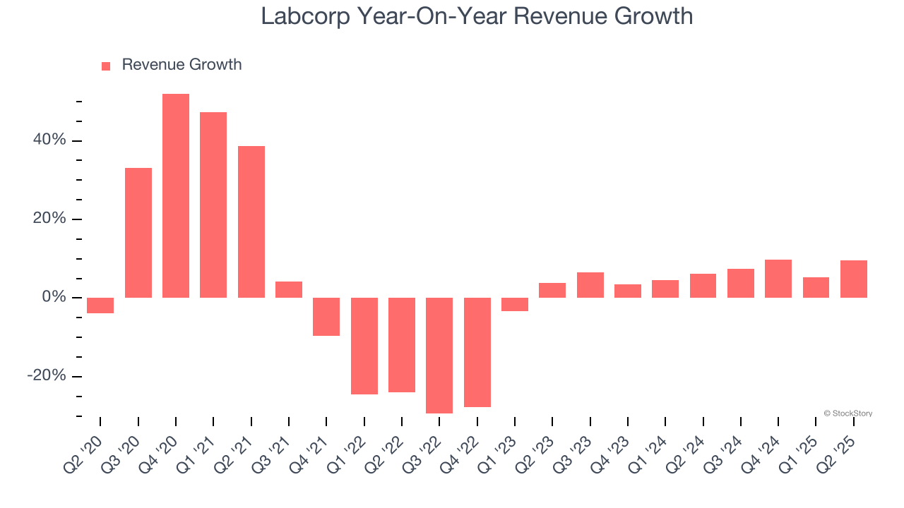 Labcorp Year-On-Year Revenue Growth