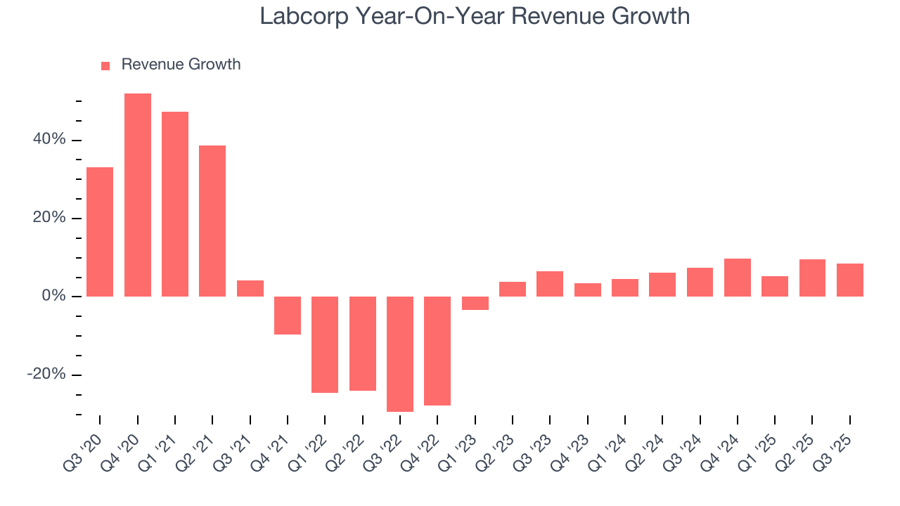 Labcorp Year-On-Year Revenue Growth