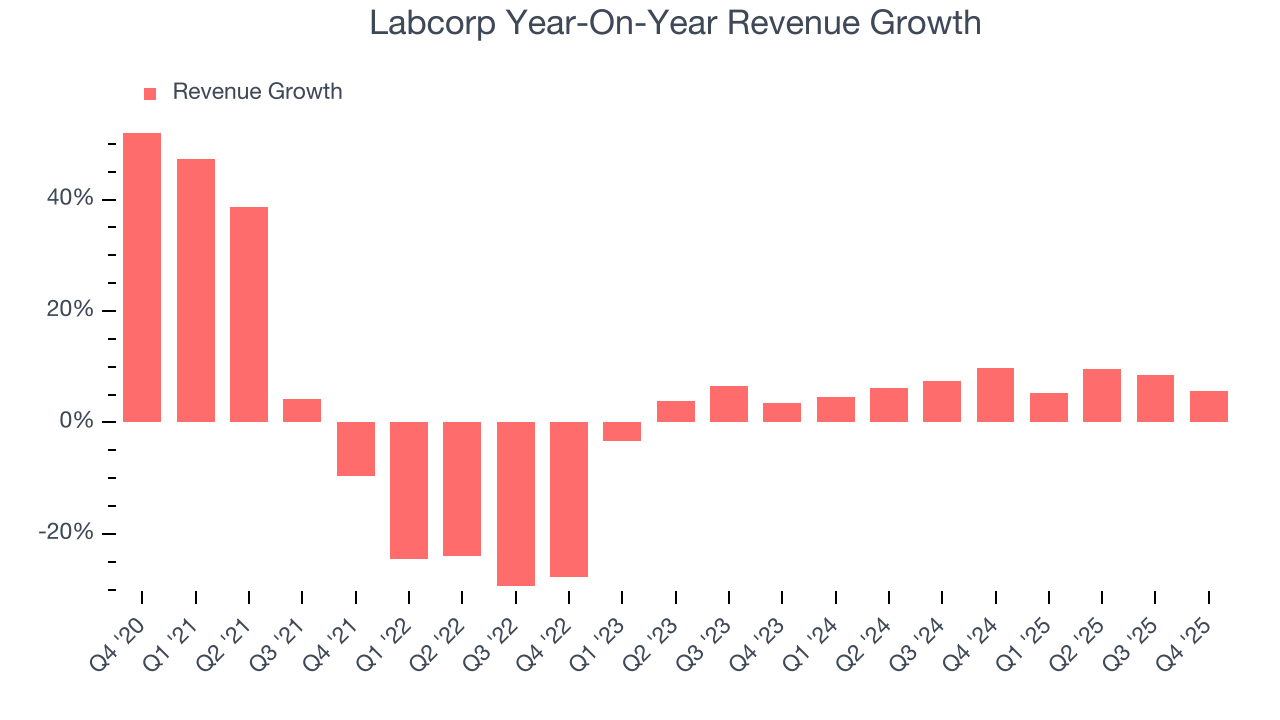 Labcorp Year-On-Year Revenue Growth