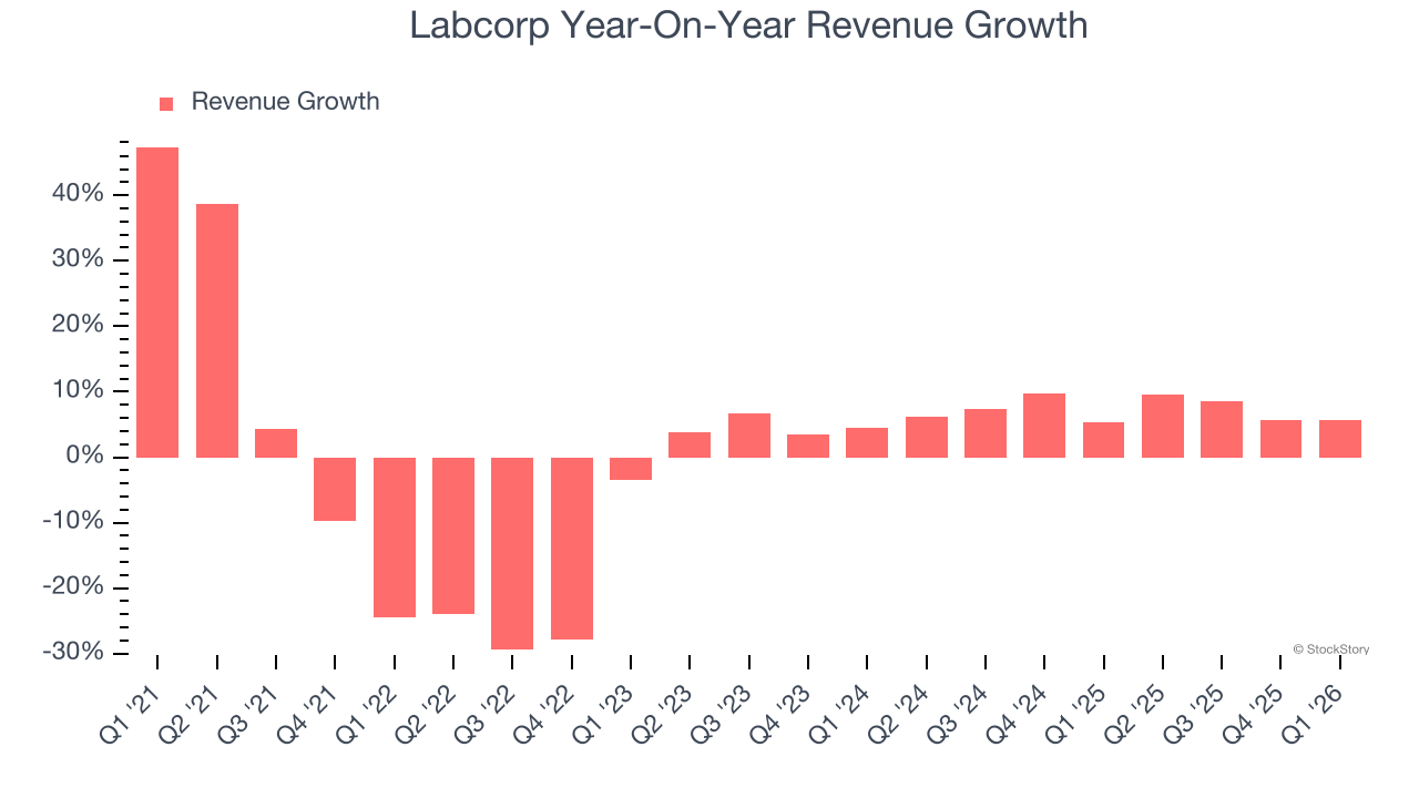 Labcorp Year-On-Year Revenue Growth