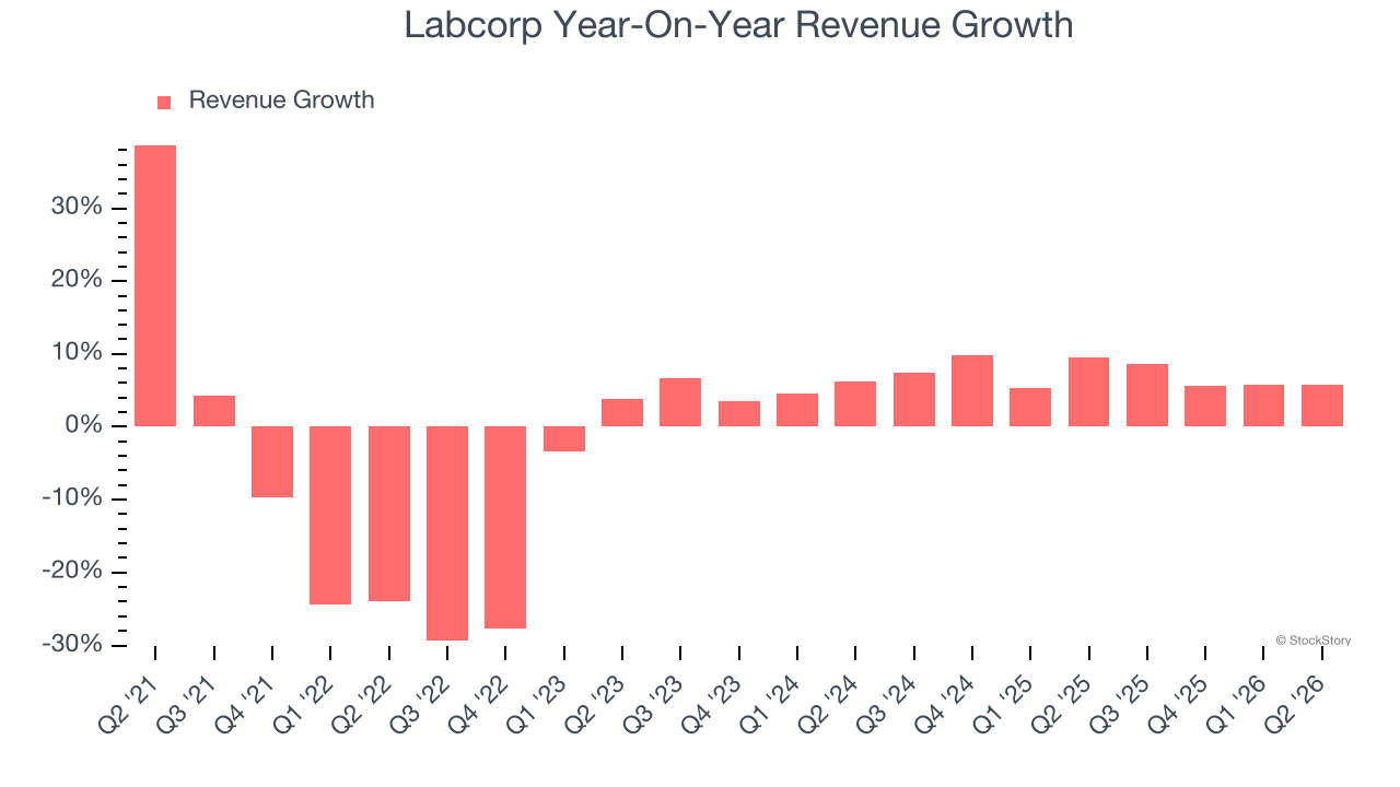 Labcorp Year-On-Year Revenue Growth