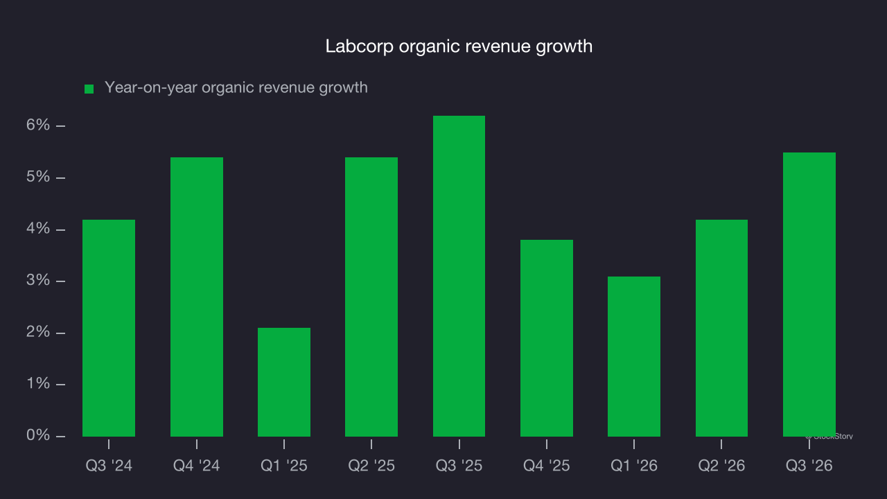 Labcorp organic revenue growth