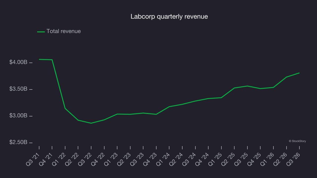 Labcorp quarterly revenue